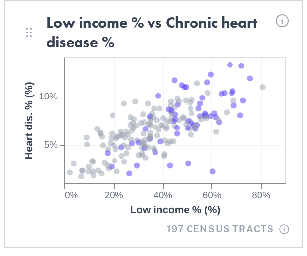 Scatterplot with a query applied